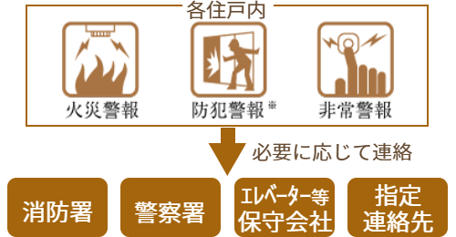 防災備品をストック